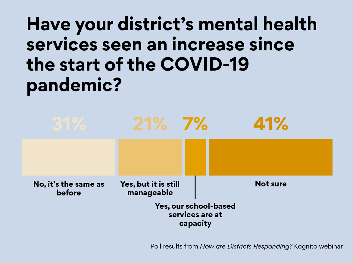 Poll: School Mental Health Services