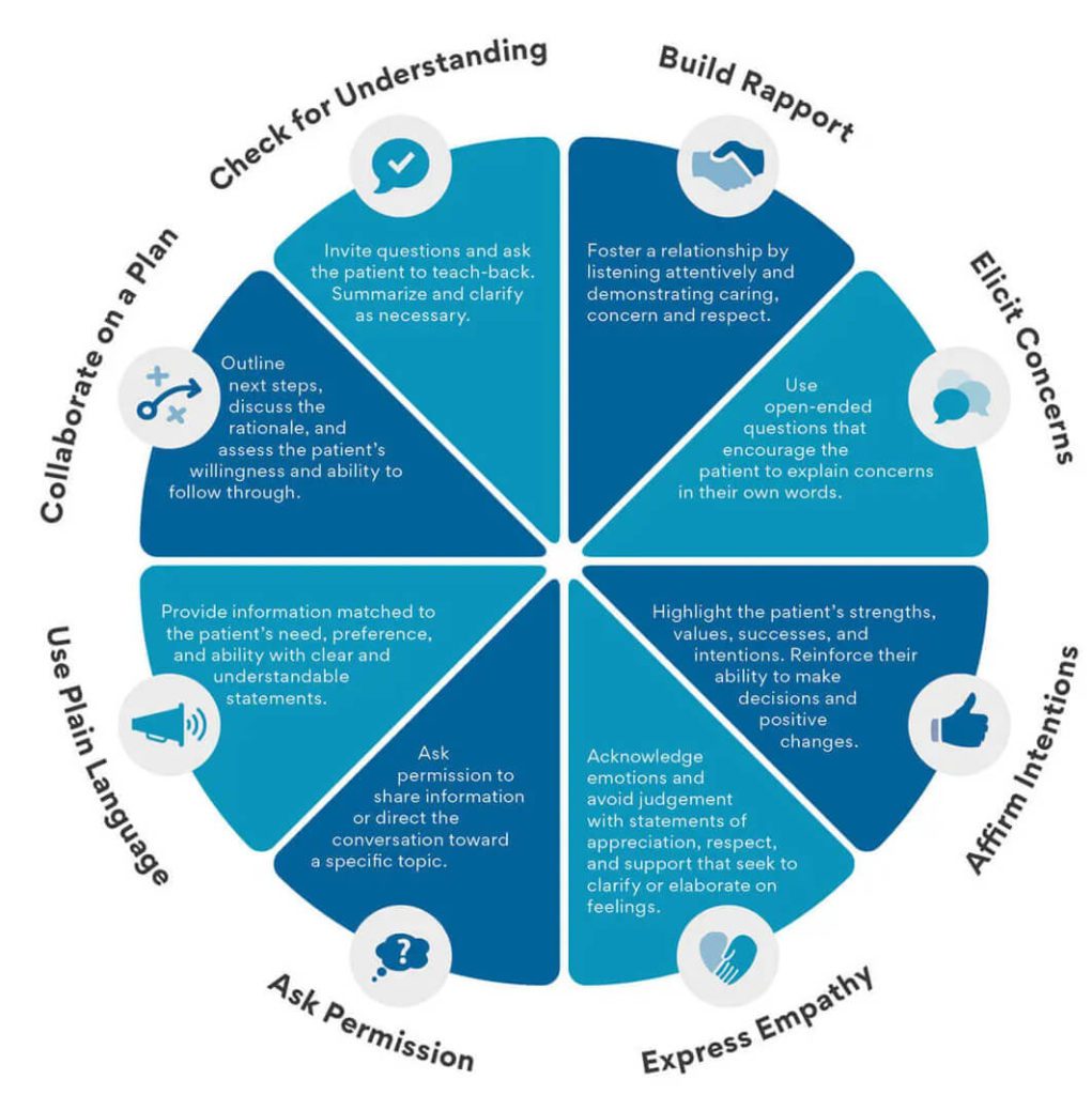 interpersonal communication skills